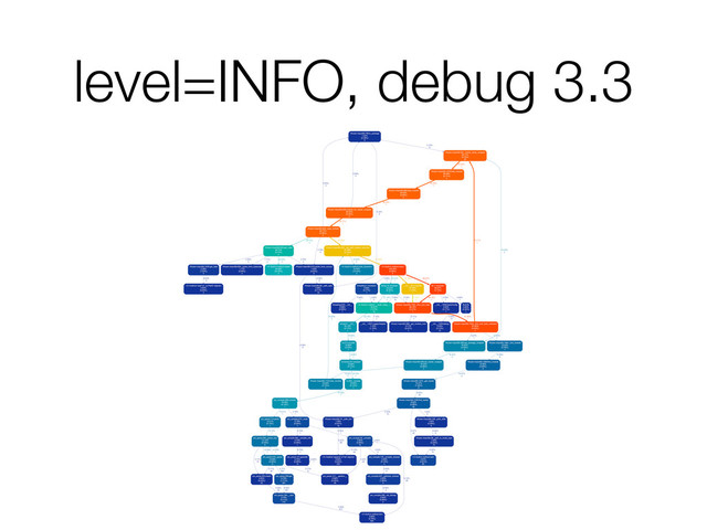 level=INFO, debug 3.3

