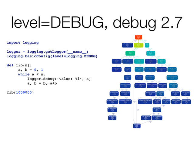 level=DEBUG, debug 2.7
import logging
logger = logging.getLogger(__name__)
logging.basicConfig(level=logging.DEBUG)
def fib(n):
a, b = 0, 1
while a < n:
logger.debug(‘Value: %i’, a)
a, b = b, a+b
fib(1000000)
