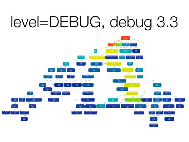 level=DEBUG, debug 3.3
