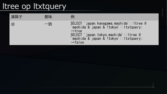 ltree op ltxtquery
演算子 意味 例
@ 一致 SELECT 'japan.kanagawa.machida'::ltree @
'machida & japan & !tokyo'::ltxtquery;
→true
SELECT 'japan.tokyo.machida'::ltree @
'machida & japan & !tokyo'::ltxtquery;
→false
