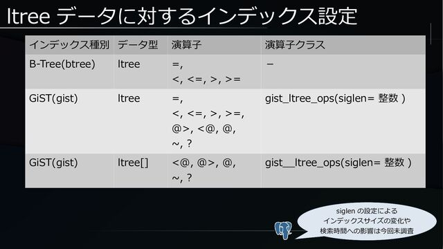 ltree データに対するインデックス設定
インデックス種別 データ型 演算子 演算子クラス
B-Tree(btree) ltree =,
<, <=, >, >=
－
GiST(gist) ltree =,
<, <=, >, >=,
@>, <@, @,
~, ?
gist_ltree_ops(siglen= 整数 )
GiST(gist) ltree[] <@, @>, @,
~, ?
gist__ltree_ops(siglen= 整数 )
siglen の設定による
インデックスサイズの変化や
検索時間への影響は今回未調査
