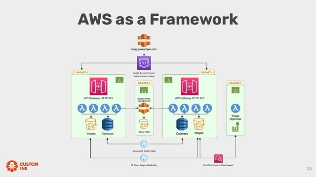 AWS as a Framework
32
