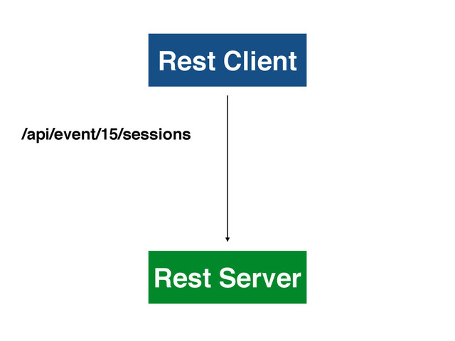 Rest Client
Rest Server
/api/event/15/sessions
