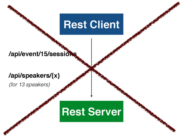 Rest Client
Rest Server
/api/event/15/sessions
/api/speakers/{x}
(for 13 speakers)
