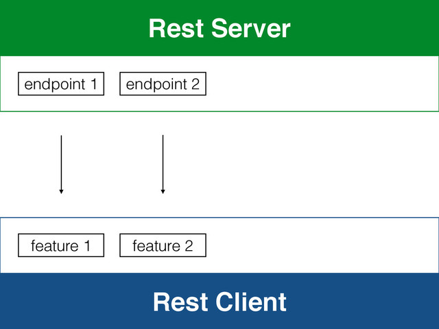 Rest Client
Rest Server
endpoint 1
feature 1
endpoint 2
feature 2
