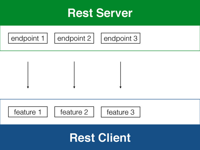 Rest Client
Rest Server
endpoint 1
feature 1
endpoint 2
feature 2
endpoint 3
feature 3
