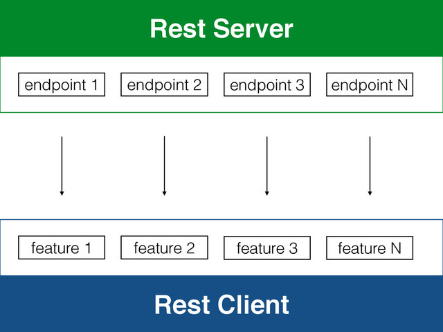 Rest Client
Rest Server
endpoint 1
feature 1
endpoint 2
feature 2
endpoint 3
feature 3
endpoint N
feature N
