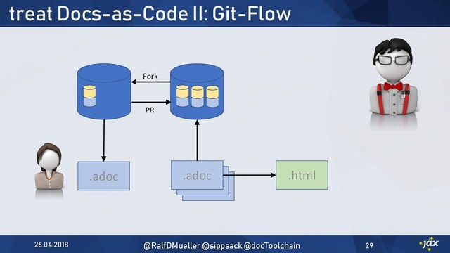 treat Docs-as-Code II: Git-Flow
.adoc
.adoc
.adoc .html
Fork
PR
.adoc
26.04.2018 @RalfDMueller @sippsack @docToolchain 29
