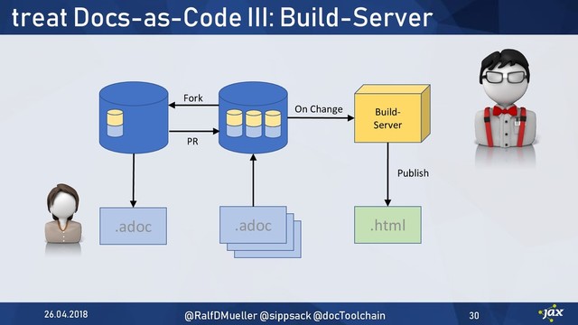 treat Docs-as-Code III: Build-Server
.adoc
.adoc
.adoc .html
Fork
PR
.adoc
Build-
Server
On Change
Publish
26.04.2018 @RalfDMueller @sippsack @docToolchain 30
