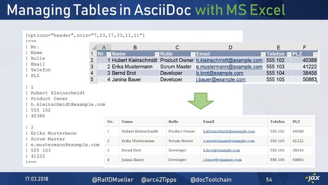 Managing Tables in AsciiDoc
17.03.2018 @RalfDMueller @arc42Tipps @docToolchain 54
[options="header",cols="7,23,17,33,11,11"]
|===
| Nr.
| Name
| Rolle
| Email
| Telefon
| PLZ
| 1
| Hubert Kleinschmidt
| Product Owner
| h.kleinschmidt@example.com
| 555 102
| 40388
| 2
| Erika Mustermann
| Scrum Master
| e.mustermann@example.com
| 555 103
| 41222
|===
with MS Excel
