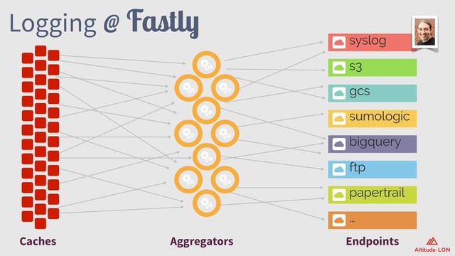 Logging @ Fastly
Caches Aggregators Endpoints
s3
syslog
gcs
sumologic
bigquery
ftp
papertrail
…
