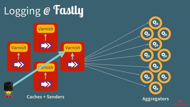 Varnish
Varnish
Varnish
Varnish
Logging @ Fastly
Caches + Senders Aggregators
