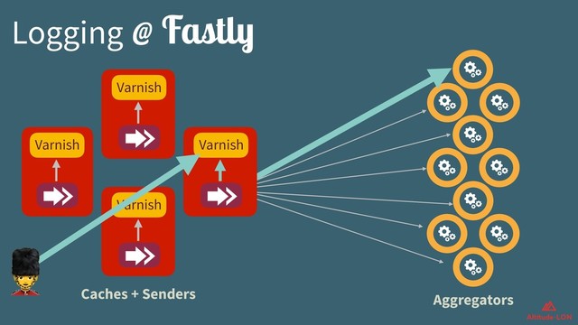 Varnish
Varnish
Varnish
Logging @ Fastly
Caches + Senders Aggregators
Varnish

