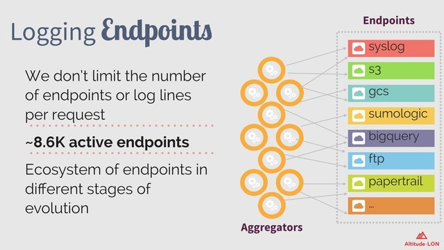 Logging Endpoints
We don’t limit the number
of endpoints or log lines
per request
~8.6K active endpoints
Ecosystem of endpoints in
diﬀerent stages of
evolution
Aggregators
Endpoints
s3
syslog
gcs
sumologic
bigquery
ftp
papertrail
…
