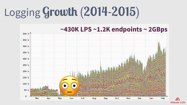 Logging Growth (2014-2015)

~430K LPS ~1.2K endpoints ~ 2GBps
