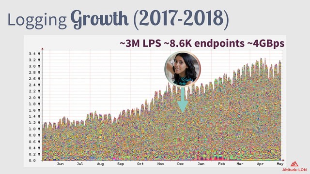 Logging Growth (2017-2018)
~3M LPS ~8.6K endpoints ~4GBps
