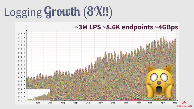 Logging Growth (8X!!)
~3M LPS ~8.6K endpoints ~4GBps
