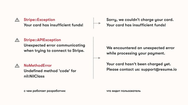Stripe::Exception
Your card has insufficient funds!
Stripe::APIException
Unexpected error communicating
when trying to connect to Stripe.
NoMethodError
Undefined method 'code' for
nil:NilClass
⾠
⾠
⾠
Sorry, we couldn’t charge your card.
Your card has insufficient funds!
с чем работает разработчик что видит пользователь
We encountered an unexpected error
while processing your payment.
Your card hasn't been charged yet.
Please contact us: support@resume.io

