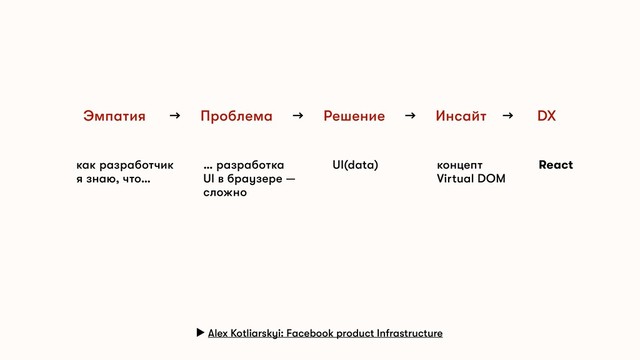 Эмпатия → Проблема → Решение → Инсайт → DX
▶ Alex Kotliarskyi: Facebook product Infrastructure
как разработчик
я знаю, что…
… разработка
UI в браузере —
сложно
концепт
Virtual DOM
UI(data) React

