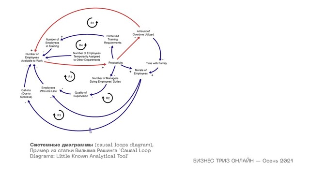 БИЗНЕС ТРИЗ ОНЛАЙН — Осень 2021
Системные диаграммы (causal loops diagram),
Пример из статьи Вильяма Рашинга ‘Causal Loop
Diagrams: Little Known Analytical Tool’
