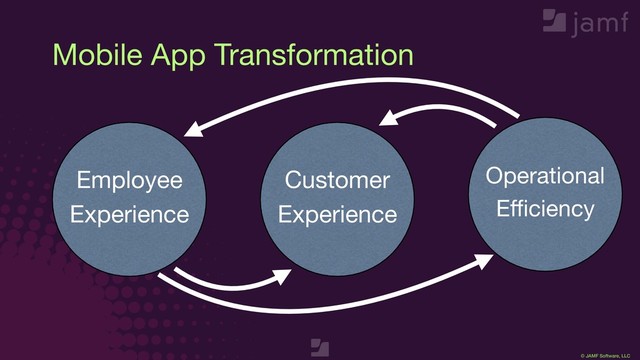 © JAMF Software, LLC
Employee 
Experience
Operational 
Eﬃciency
Customer  
Experience
Mobile App Transformation
