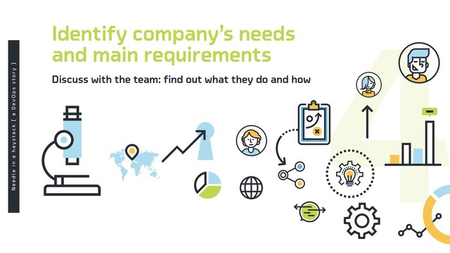 Identify company’s needs
and main requirements
Discuss with the team: ﬁnd out what they do and how
N e e d l e i n a h a y s t a c k { a D e v O p s s t o r y }
