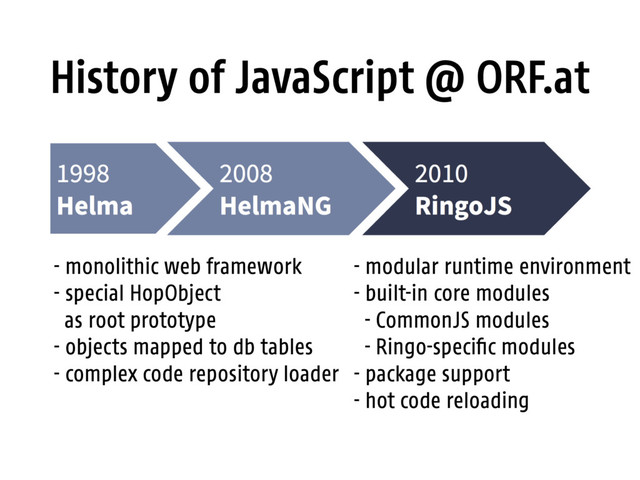 History of JavaScript @ ORF.at
- monolithic web framework
- special HopObject 
as root prototype
- objects mapped to db tables
- complex code repository loader
- modular runtime environment
- built-in core modules
- CommonJS modules
- Ringo-specific modules
- package support
- hot code reloading
