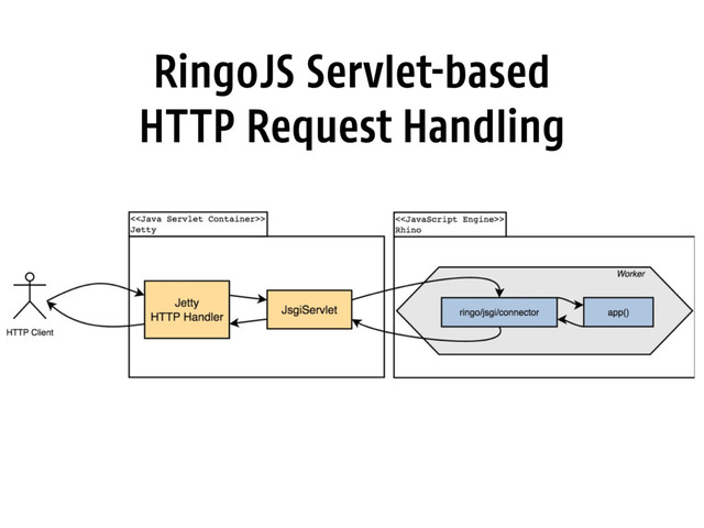 RingoJS Servlet-based 
HTTP Request Handling
