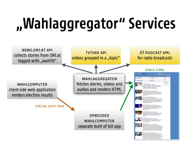 „Wahlaggregator“ Services
news.orf.at api
collects stories from ORF.at
tagged with „wahl16“
wahlcomputer
client-side web application
renders election results
embedded
wahlcomputer
separate built of full app
wahlaggregator
fetches stories, videos and
audios and renders HTML
tvthek api
videos grouped in a „topic“
ö1 podcast xml
for radio broadcasts
special gulp task
static html
