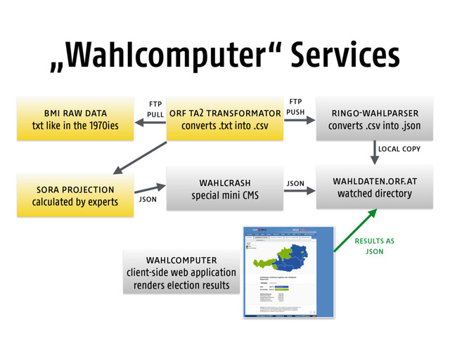 „Wahlcomputer“ Services
ringo-wahlparser
converts .csv into .json
wahldaten.orf.at
watched directory
bmi raw data
txt like in the 1970ies
orf ta2 transformator
converts .txt into .csv
results as
json
ftp 
pull
ftp
push
local copy
wahlcomputer
client-side web application
renders election results
sora projection
calculated by experts
wahlcrash
special mini CMS
json
json

