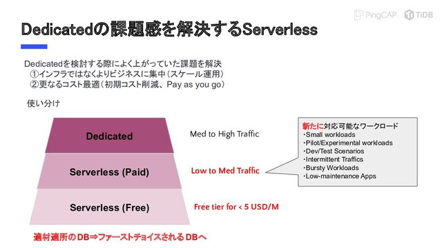 Dedicatedの課題感を解決するServerless 
Serverless (Free)
Serverless (Paid)
Dedicated
Free tier for < 5 USD/M
Low to Med Trafﬁc
Med to High Trafﬁc
Dedicatedを検討する際によく上がっていた課題を解決
　①インフラではなくよりビジネスに集中（スケール運用）
　②更なるコスト最適（初期コスト削減、 Pay as you go）
新たに対応可能なワークロード
・Small workloads
・Pilot/Experimental workloads
・Dev/Test Scenarios
・Intermittent Traffics
・Bursty Workloads
・Low-maintenance Apps
使い分け
適材適所のDB⇒ファーストチョイスされる DBへ
