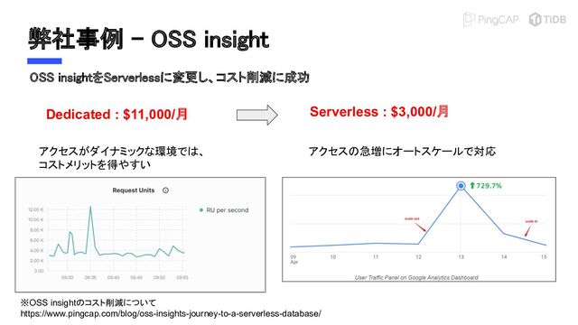 弊社事例 - OSS insight 
※OSS insightのコスト削減について
https://www.pingcap.com/blog/oss-insights-journey-to-a-serverless-database/
Dedicated : $11,000/月 Serverless : $3,000/月
アクセスがダイナミックな環境では、
コストメリットを得やすい
アクセスの急増にオートスケールで対応
OSS insightをServerlessに変更し、コスト削減に成功
 
