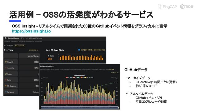 活用例 - OSSの活発度がわかるサービス 
OSS insight - リアルタイムで同期された60億のGitHubイベント情報をグラフィカルに表示
https://ossinsight.io
GitHubデータ
・アーカイブデータ
- GHarchive(1時間ごとに更新)
- 約60億レコード
・リアルタイムデータ
- GitHubイベントAPI
- 平均30万レコード/時間
