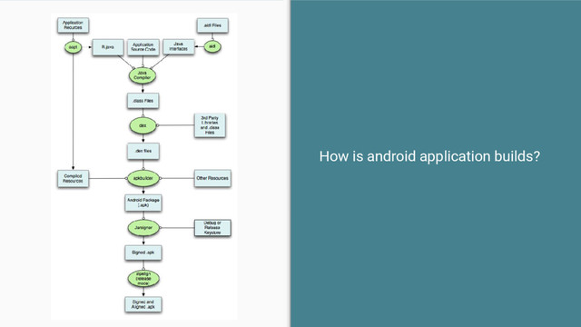How is android application builds?
