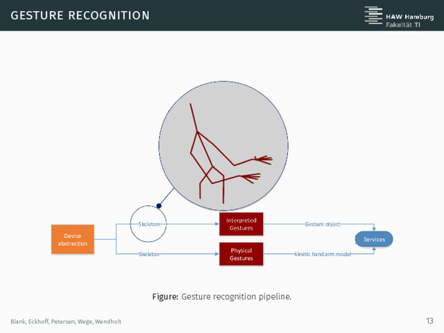 gesture recognition
Figure: Gesture recognition pipeline.
Blank, Eckhoff, Petersen, Wege, Wendholt 13
