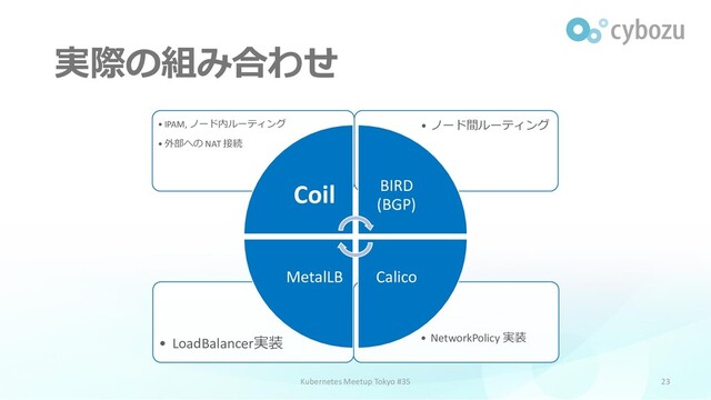 実際の組み合わせ
23
• NetworkPolicy 実装
• LoadBalancer実装
• ノード間ルーティング
• IPAM, ノード内ルーティング
• 外部への NAT 接続
Coil BIRD
(BGP)
Calico
MetalLB
Kubernetes Meetup Tokyo #35
