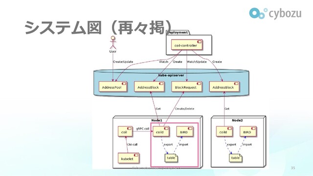 システム図（再々掲）
35
Kubernetes Meetup Tokyo #35
