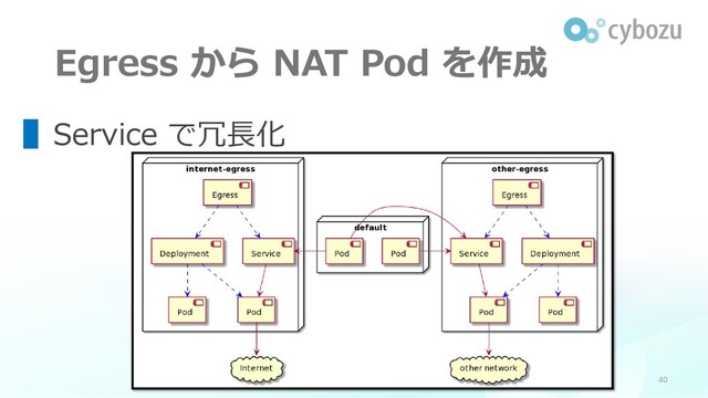 Egress から NAT Pod を作成
40
▌Service で冗長化
Kubernetes Meetup Tokyo #35
