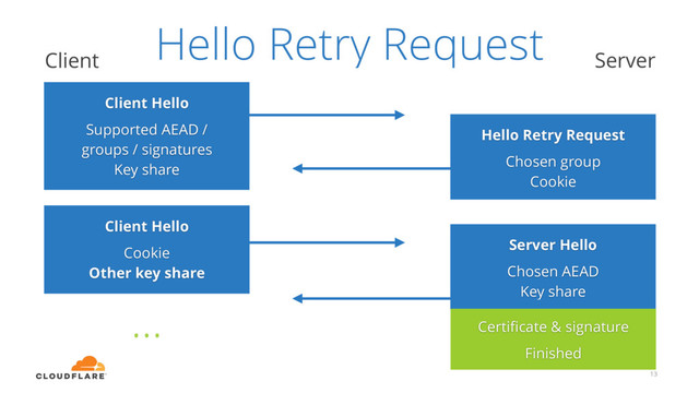 13
Client Hello
Supported AEAD /
groups / signatures
Key share
Hello Retry Request
Chosen group
Cookie
Hello Retry Request
Client Server
Client Hello
Cookie
Other key share
Server Hello
Chosen AEAD
Key share
Certiﬁcate & signature
Finished
…
