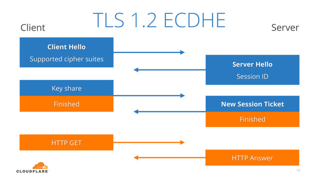 15
Client Hello
Supported cipher suites
Client Server
Server Hello
Session ID
Key share
Finished
Finished
HTTP GET
HTTP Answer
TLS 1.2 ECDHE
New Session Ticket
