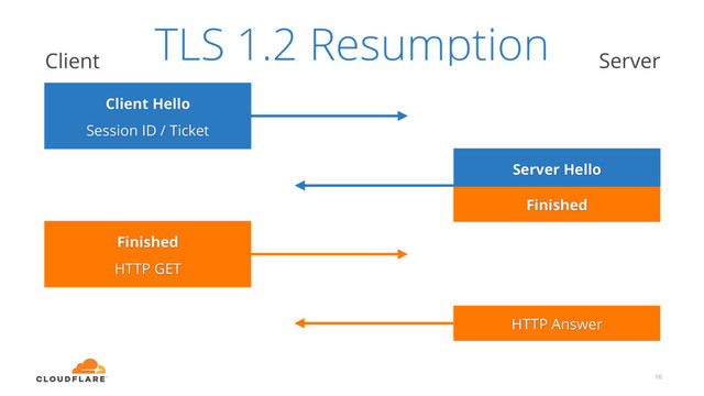 16
Client Hello
Session ID / Ticket
Server Hello
Finished
Finished
HTTP GET
HTTP Answer
TLS 1.2 Resumption
Client Server
