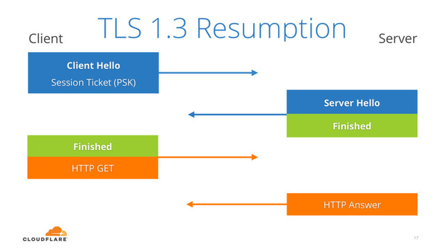 17
Client Hello
Session Ticket (PSK)
Server Hello
Finished
TLS 1.3 Resumption
Client Server
Finished
HTTP GET
HTTP Answer
