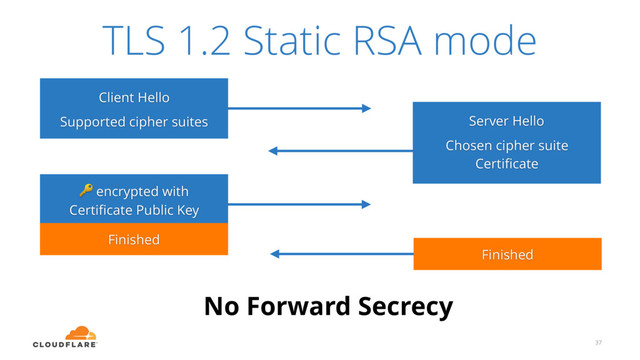 No Forward Secrecy
37
Client Hello
Supported cipher suites Server Hello
Chosen cipher suite
Certiﬁcate
 encrypted with
Certiﬁcate Public Key
Finished
Finished
TLS 1.2 Static RSA mode
