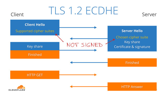 54
Client Hello
Supported cipher suites
Client Server
Server Hello
Chosen cipher suite
Key share
Certiﬁcate & signature
Key share
Finished
Finished
HTTP GET
HTTP Answer
TLS 1.2 ECDHE
NOT SIGNED
