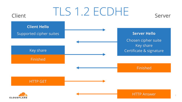 7
Client Hello
Supported cipher suites
Client Server
Server Hello
Chosen cipher suite
Key share
Certiﬁcate & signature
Key share
Finished
Finished
HTTP GET
HTTP Answer
TLS 1.2 ECDHE
