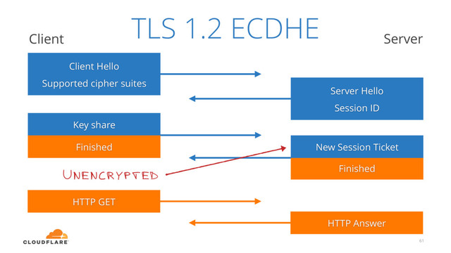 61
Client Hello
Supported cipher suites
Client Server
Server Hello
Session ID
Key share
Finished
Finished
HTTP GET
HTTP Answer
TLS 1.2 ECDHE
New Session Ticket
Unencrypted
