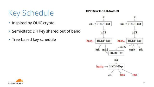 Key Schedule
• Inspired by QUIC crypto
• Semi-static DH key shared out of band
• Tree-based key schedule
67
