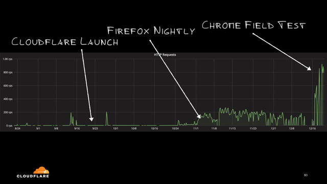80
Chrome Field Test
Firefox Nightly
Cloudflare Launch
