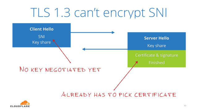 83
Client Hello
SNI
Key share
Server Hello
Key share
Certiﬁcate & signature
Finished
TLS 1.3 can’t encrypt SNI
No key negotiated yet
Already has to pick certificate
