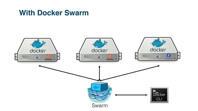 Docker
CLI
Docker
CLI
Swarm
With Docker Swarm
